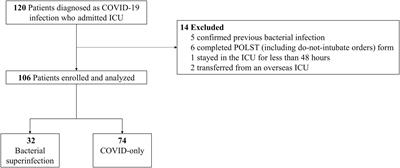 Incidence and clinical outcomes of bacterial superinfections in critically ill patients with COVID-19